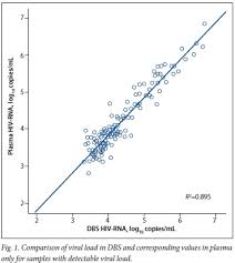 measurement of viral load by the automated abbott real time