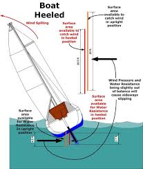The Physics Of Boat Heeling Permis Bateau Voilier Bateau