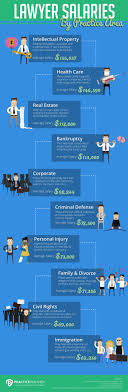 The average attorney ii salary in los angeles, ca is $149,835 as of april 27, 2021, but the range typically falls between $126,442 and $175,118. Which Types Of Lawyers Earn The Most Quora