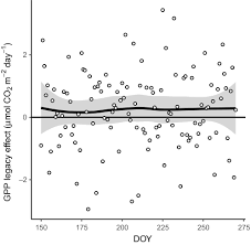Alexandria, anderson, daleville, elwood, fairmount, fortville, frankton, gas city, gaston, hartford city, ingalls, kennard, lapel, losantville, marion, markleville, middletown, mount summit. Linking Drought Legacy Effects Across Scales From Leaves To Tree Rings To Ecosystems Kannenberg 2019 Global Change Biology Wiley Online Library