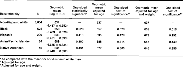Table 2 From Racial Ethnic Variations In Male Testosterone