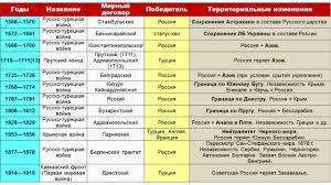Более того, бухарестский мир является актом бухарестский мир фактически и юридически был признан мировым сообществом, всеми союзниками или противниками той и другой стороны. Russko Tureckie Vojny V Ege Po Istorii Vkontakte
