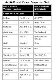 New Age Bible Versions By G A Riplinger Niv Nasb Et Al