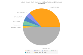 bitcoin cash now commands over 20 of btcs total hashrate