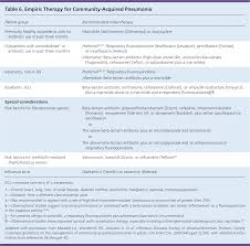 Image result for Pneumonia Management
