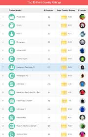 3ders org 3d hubs august trends features new 3d printer