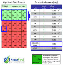 Stock market prediction is an act of trying to determine the future value of a stock other financial instrument traded on a financial exchange. Machine Learning Stock Market Based On Artificial Intelligence Returns Up To 11 13 In 3 Days