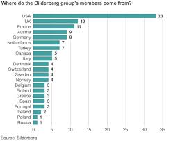 bilderberg guests include george osborne and ed balls bbc news