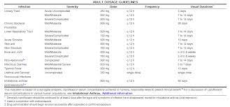 Ciprofloxacin Dosage And Administration Wikidoc