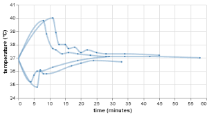 Jul 02, 2021 · wait at least 1 hour after heavy exercise or a hot bath before measuring body temperature. Tracking Body Temperature Project Logs Quantified Self Forum