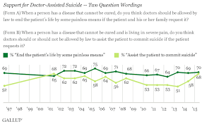 In U S Support Up For Doctor Assisted Suicide