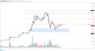 The above chart shows the complete dogecoin price history. Dogecoin Price Prediction Doge Plans To Retest All Time Highs Forex Crunch