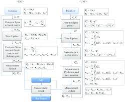 Algorithm Flow Of Extended Kalman Filter And Unscented Kalman Filter Download Scientific Diagram