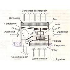 Generally the edge of the filter is marked with an arrow which points in the direction of the airflow. How Window Air Conditioner Ac Works Working Of Window Ac Bright Hub Engineering