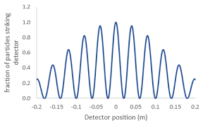 If one performs a position measurement to determine which slit a quantum they attributed the loss of visibility to the correlations between particles and the detectors. Https Www Hendrix Edu Uploadedfiles Departments And Programs Physics Faculty The 20double 20slit 20experiment 20and 20quantum 20mechanics Pdf