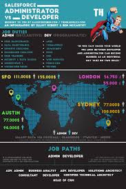 Administrator Vs Developer Infographic Salesforce Salesforce Administrator Infographic