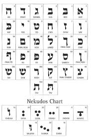Click here for an excel version of the following hebrew alphabet chart. Pronunciation Essentials