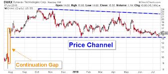 Dynavax Technologies Corporation Is A Big Move On The Horizon