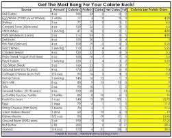 Number Of Calories In Various Sources Of Protein Calories Per Gram Cleaneating Calorie Chart High Protein Foods List Protein Chart