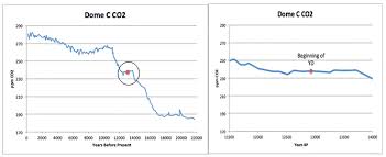15.5.1 the younger dryas chronozone and gilbert episode. Younger Dryas Analysis No Evidence At All Co2 Drives Temperature Paper Used Sloppy Data Methods