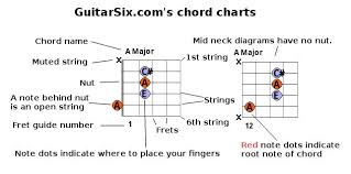 How To Read Guitar Chord Charts