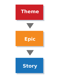The electronic privacy information center (epic) focuses public attention on emerging civil liberties, privacy, first amendment issues and works to promote the public voice in decisions concerning the. What Is An Epic In Agile Definition And Examples