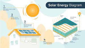 Simply put, a solar panel works by allowing photons, or particles of light, to knock electrons free from atoms, generating a flow of electricity. How Do Solar Panels Work Solar Energy Diagram The Solar Advantage