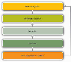 Consumer Decision Making in Services