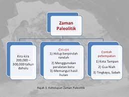 Dikutip dari ensiklopedia zaman prasejarah (2010), secara sederhana, periode geologi pembentukan bumi bisa dibagi atas empat zaman. Zaman Prasejarah Di Malaysia