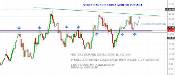 Equity4life Sbin Monthly Chart Multiple Demand Levels Zone