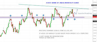 equity4life sbin monthly chart multiple demand levels zone