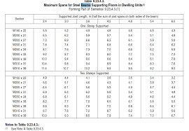 Floor truss span tables alpine engineered products 17 these allowable spans are based on nds 91. Solved Specify A Steel Beam With A Span Of 6m The Beam S Chegg Com