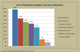 Use Of Predictive Models Widespread In P C Insurance Survey