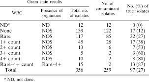 relationship between direct gram stain results and isolate