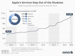 Apple S Monetization Dilemma Will Apple Prioritize Privacy Or By David Raphael Medium