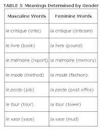 The Gender Of Nouns