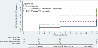 A Five Day Course Of Ivermectin For The Treatment Of Covid 19 May Reduce The Duration Of Illness International Journal Of Infectious Diseases