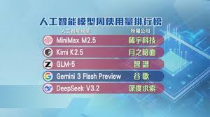 據報中國AI模型使用量首超美國其中一款發布僅兩周獲單月冠軍 ...