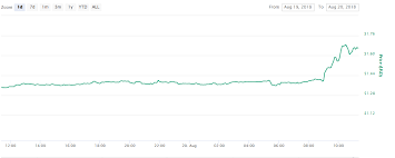 another price hike tezos xlt shoots up by 13 in 24 hours