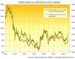 Gold Erases 2019 Gains On China Slowdown Bullion Directory