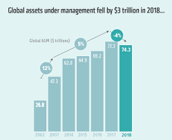 Global assets under management decline $3trn after record run - Citywire