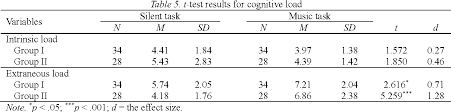Music as an influential factor in learning. Pdf How Does Mozart S Music Affect Children S Reading The Evidence From Learning Anxiety And Reading Rates With E Books Semantic Scholar