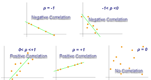 Pearson's correlation coefficient measures the strength and direction of the relationship between two variables. Correlation Coefficient Calculator