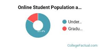 University Of North Texas Online Degree Options Programs College Factual