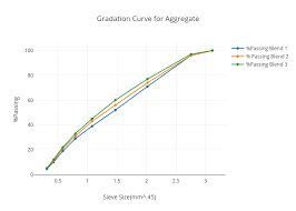 gradation curve for aggregate line chart made by