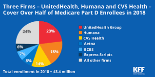 Medicare Part D In 2018 The Latest On Enrollment Premiums