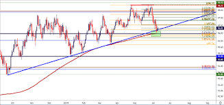 Us Dollar Price Outlook In Eur Usd Gbp Usd Aud Usd And Usd