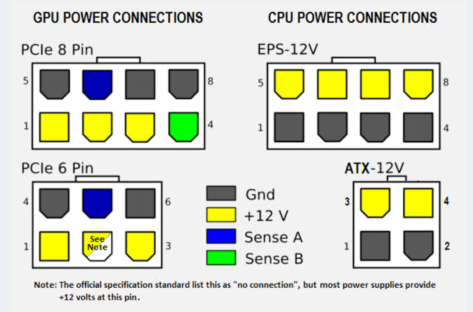 Algumas opções de fontes padrão PCIe 5.0 para usar com a placa de