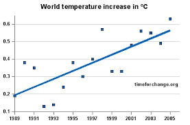 co2 emissions are the major cause of global warming