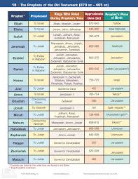 kings of judah and israel with prophets god sent bible